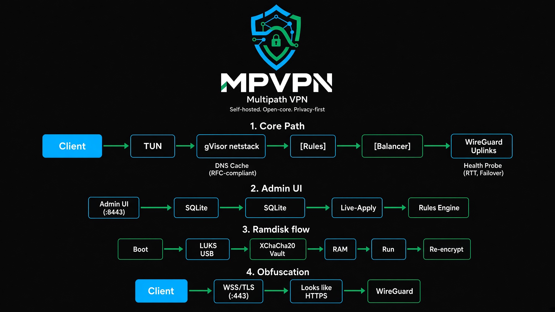 MPVPN Architecture